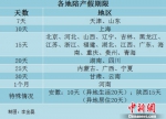 29省份陪产假一览。中新网记者 李金磊 制图 - 新浪吉林