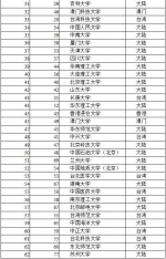 2016中国大学排名出炉 吉林大学31 东北师大62 - 新浪吉林