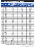 共有28个省份统计局公布了2016年前三季度GDP数据 - 新浪吉林