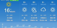 秋老虎“蔫”了 长春市今日最低气温14℃ - 新浪吉林