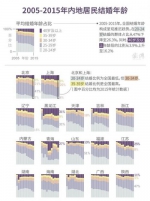 中国婚姻大数据：离婚人数逐年上升 吉林省离婚对数飙升119% - News.365Jilin.Com