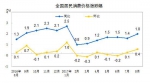 2016年8月以来，CPI涨跌幅走势图。来源国家统计局 - 新浪吉林