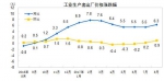 2016年8月以来，PPI涨跌幅走势图。来源国家统计局 - 新浪吉林