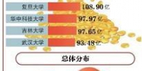 75所教育部直属高校预算公布 清华269亿领跑吉大第9 - 新浪吉林