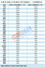 京沪上半年人均可支配收入突破3万元 - 新浪吉林