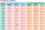 10月26日，北京市人社局发布了北京市2018年企业工资指导线。今年企业职工平均工资增长的基准线确定为8.5%，即对于生产经营正常、经济效益增长的企业，可结合自身实际参照基准线（8.5%）安排本企业的工资增长水平。 - 新浪吉林