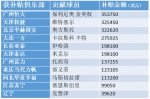 11家中国俱乐部获世界杯补贴 总计2186175美元 - 新浪吉林