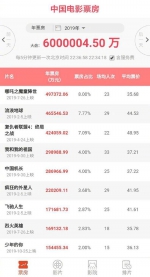 2019年中国内地电影票房在12月6日晚突破600亿元 - 新浪吉林