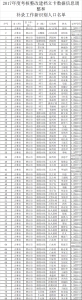 《磐石市2017年考核整改建档立卡数据信息调整和补录工作新识别贫困户名单公示》其中附有一份名单 - 新浪吉林