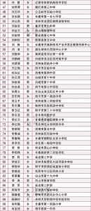 吉林省教育厅发布第七批中小学正高级教师评审通过人员名单 - 新浪吉林