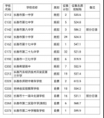 长春市中考中心城区普通高中第二批次录取结果发布 - 新浪吉林