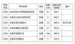 长春市中考中心城区普通高中第二批次录取结果发布 - 新浪吉林