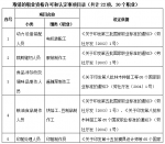 吉林省停止22项30个职业资格考试鉴定发证活动 - 松花江网