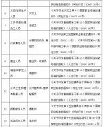 吉林省停止22项30个职业资格考试鉴定发证活动 - 松花江网