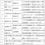 吉林省停止22项30个职业资格考试鉴定发证活动 - 松花江网