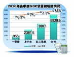 长春开启全面振兴发展新征程 经济增速领跑东北4市 - 新浪吉林