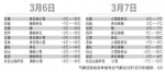 本周气温回暖 会有点春天的感觉  7日前后有雪 - 长春新文化网