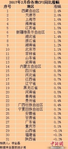 各地2月份CPI涨幅全部回落 - 新浪吉林