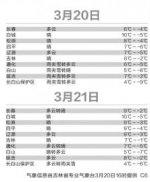 今日春分本周将倒春寒 长春今天白天最高温6℃ - 长春新文化网