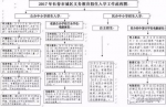 长春2017年义务教育招生时间表 工作流程请看好 - News.365Jilin.Com