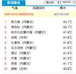 　　18日15时全国实时温度排名 - 新浪吉林