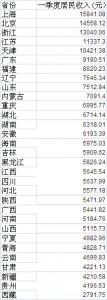 一季度哪的人最会赚钱？ 吉林省人均收入5909元 - 新浪吉林