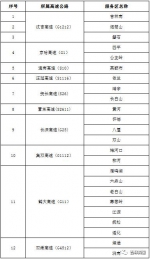 吉林省8月3日高速路况信息:部分入口限制通行 - 新浪吉林