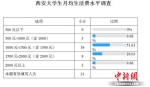 西安部分大学生生活费调查表 张一辰、阿琳娜 制图 - 新浪吉林