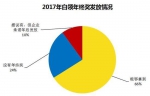 2017年全国白领年终奖出炉 快看看你拖后腿了吗？ - 新浪吉林