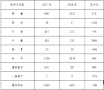 表二 投诉性质分类情况 - 新浪吉林