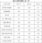 图三、商品类投诉数据图 - 新浪吉林