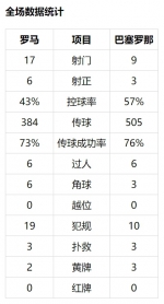 欧冠-史诗逆转！哲科头筹+造点 巴萨0-3罗马出局 - 新浪吉林