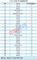 6月份全国物价排行出炉 吉林省CPI同比涨幅不低于2% - 新浪吉林