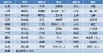 31省区市省级政府"一把手"就位 18人系“60后” - 新浪吉林