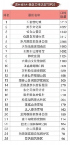 五一去哪？吉林省这组旅游大数据或能给你“提个醒” - 新浪吉林