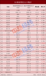 31省份常住人口排行榜出炉：吉林省排名21 - 新浪吉林