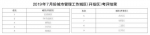 长春市2019年7月份城市管理工作考评结果 - 新浪吉林