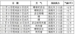 近期长春市天气情况 - 新浪吉林