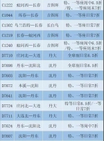 29趟动车组列车实行票价打折 - 新浪吉林