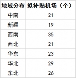 民航局明年拟补贴174个中小机场 吉林省获4001万元 - 新浪吉林