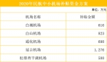 民航局明年拟补贴174个中小机场 吉林省获4001万元 - 新浪吉林