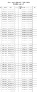 《关于磐石市2019年申请由租赁补贴转实物配租的家庭名单公示的通知》其中附有一份名单 - 新浪吉林