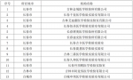 最新！吉林省公布新型冠状病毒核酸检测机构名单 - 新浪吉林