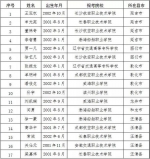 2020年延边州定向培养士官“三合格”人员名单公示 - 新浪吉林