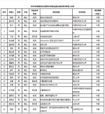 2020年“杰青”名单公布，吉林新增7人 - 新浪吉林