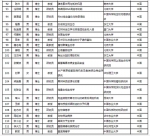 2020年“杰青”名单公布，吉林新增7人 - 新浪吉林