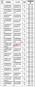 81个职业技能等级证书考核费用参照标准 - 新浪吉林