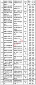 81个职业技能等级证书考核费用参照标准 - 新浪吉林